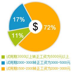 万通学子就业薪资比例分布图