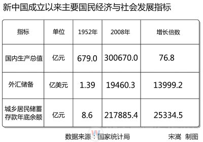 辉煌60年