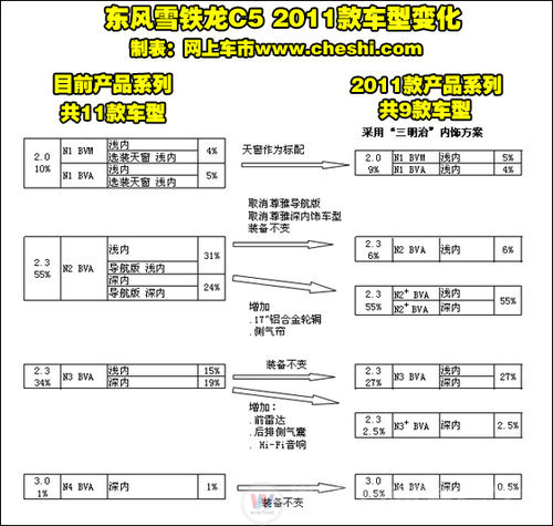 2011款C5首推9款车型 外观/内饰详解