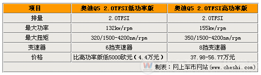 参展2010广州车展 Q5低功率版图片解析