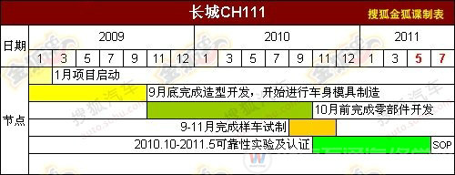 长城汽车小型MPV规划曝光