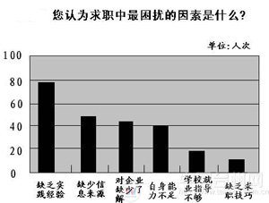 毕业一年初体会：“对不起，你没有工作经验”