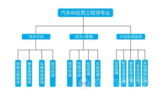 湖南万通汽车学校汽车4S应用工程师职业发展规划