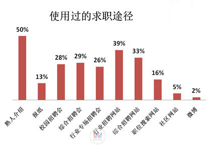 就业调查：42%人认为行业招聘效果最好