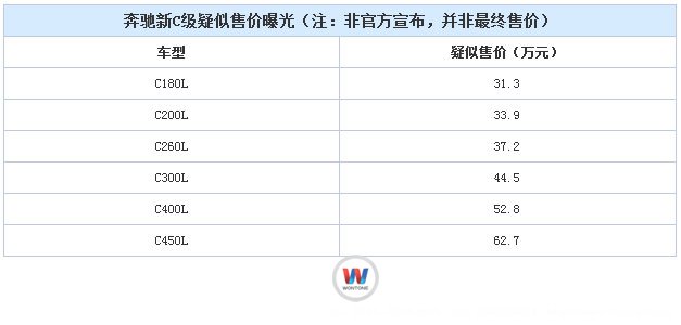 奔驰新C级疑似售价曝光（注：非官方宣布，并非最终售价）