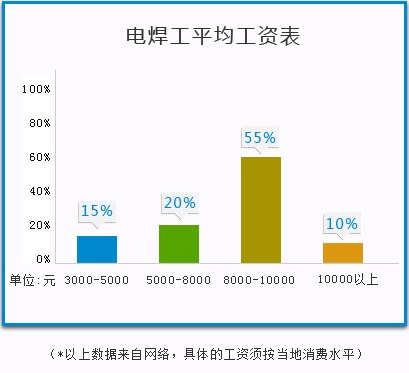 电焊工平均工资表